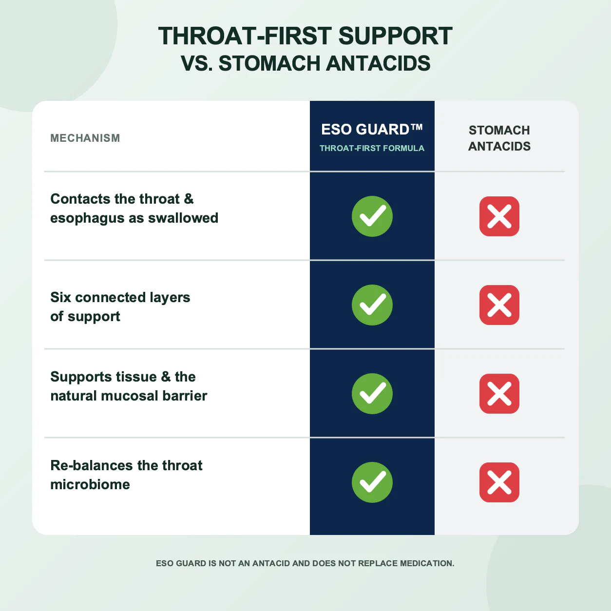 Comparison of EsoGuard throat-first support and stomach antacids